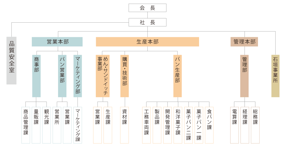 組織図